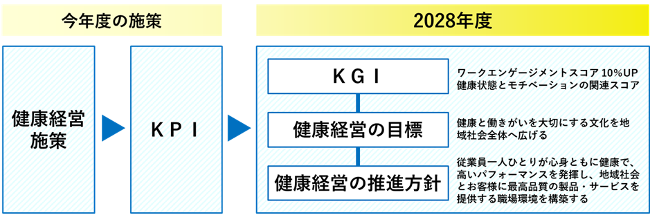 健康経営 戦略マップ・推進体制